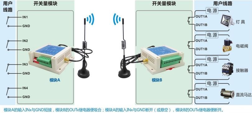 工業(yè)級可對碼遠(yuǎn)程無線四路開關(guān)量控制模塊SK109/509