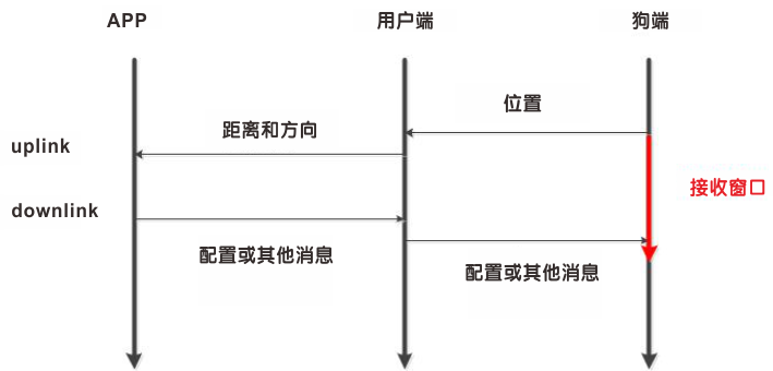 狗端將打開一個(gè)RX窗口，以接收來自APP的下行消息。