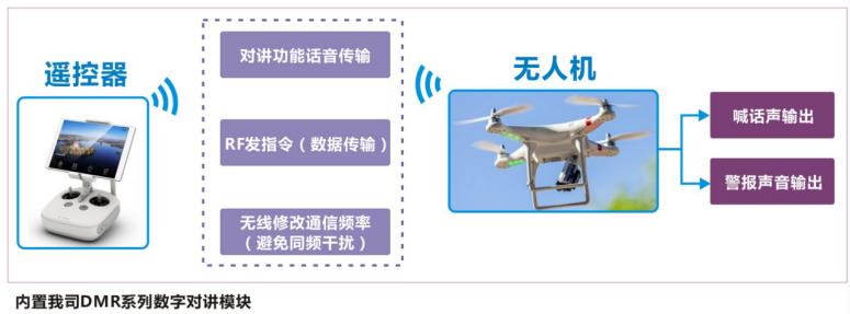 嵌入無人機內實現(xiàn)防災報警功能