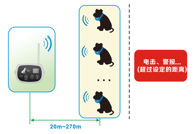 無線電子圍欄系統(tǒng)應(yīng)用示意圖