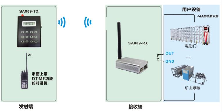 DTMF解碼對講機遠程開關(guān)量控制