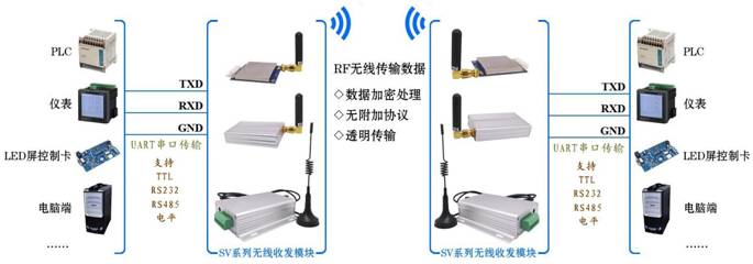 SV系列無線模塊應用圖