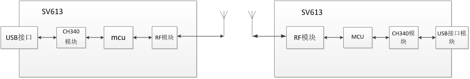 無(wú)線數(shù)傳模塊SV613的數(shù)據(jù)傳輸系統(tǒng)